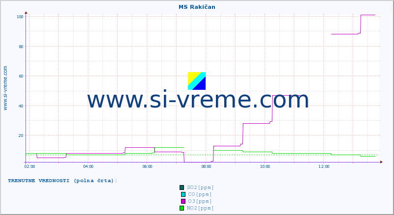 POVPREČJE :: MS Rakičan :: SO2 | CO | O3 | NO2 :: zadnji dan / 5 minut.