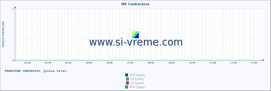 POVPREČJE :: MS Cankarjeva :: SO2 | CO | O3 | NO2 :: zadnji dan / 5 minut.