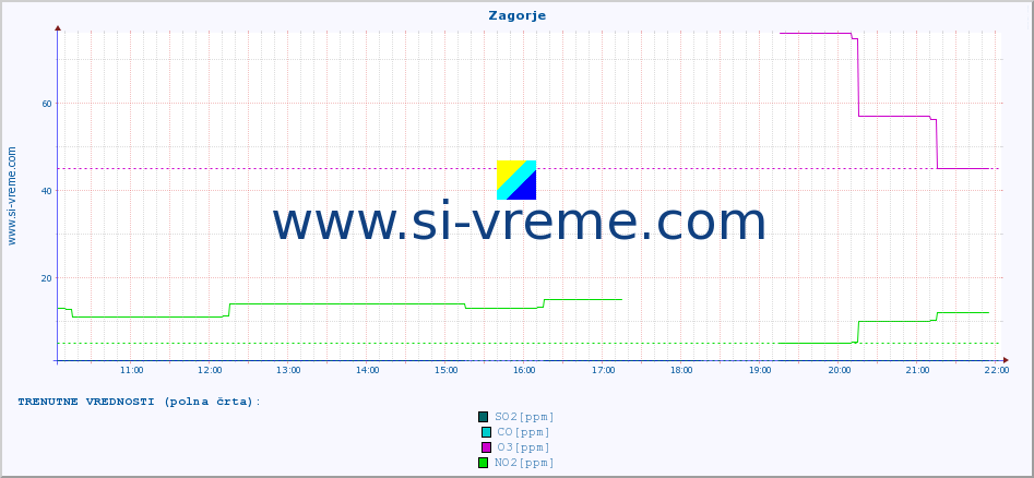 POVPREČJE :: Zagorje :: SO2 | CO | O3 | NO2 :: zadnji dan / 5 minut.