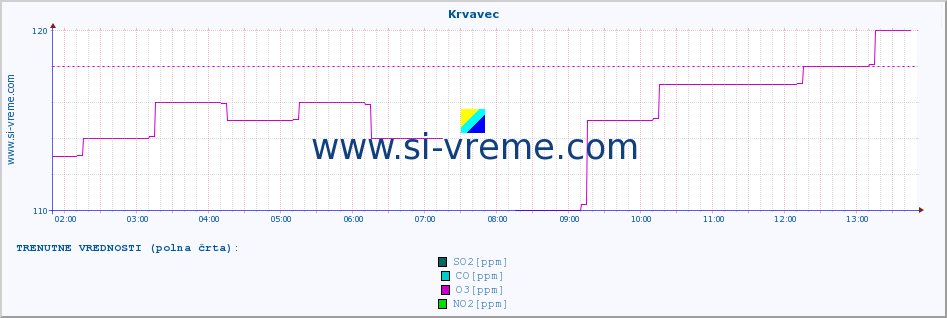 POVPREČJE :: Krvavec :: SO2 | CO | O3 | NO2 :: zadnji dan / 5 minut.