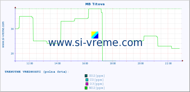 POVPREČJE :: MB Titova :: SO2 | CO | O3 | NO2 :: zadnji dan / 5 minut.