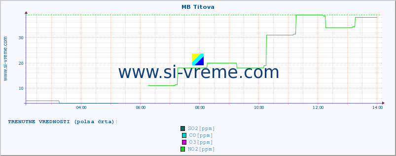 POVPREČJE :: MB Titova :: SO2 | CO | O3 | NO2 :: zadnji dan / 5 minut.