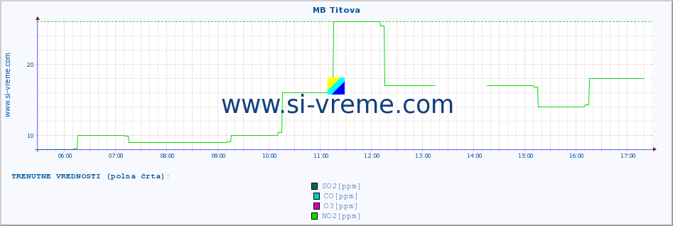 POVPREČJE :: MB Titova :: SO2 | CO | O3 | NO2 :: zadnji dan / 5 minut.