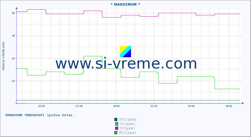 POVPREČJE :: * MAKSIMUM * :: SO2 | CO | O3 | NO2 :: zadnji dan / 5 minut.