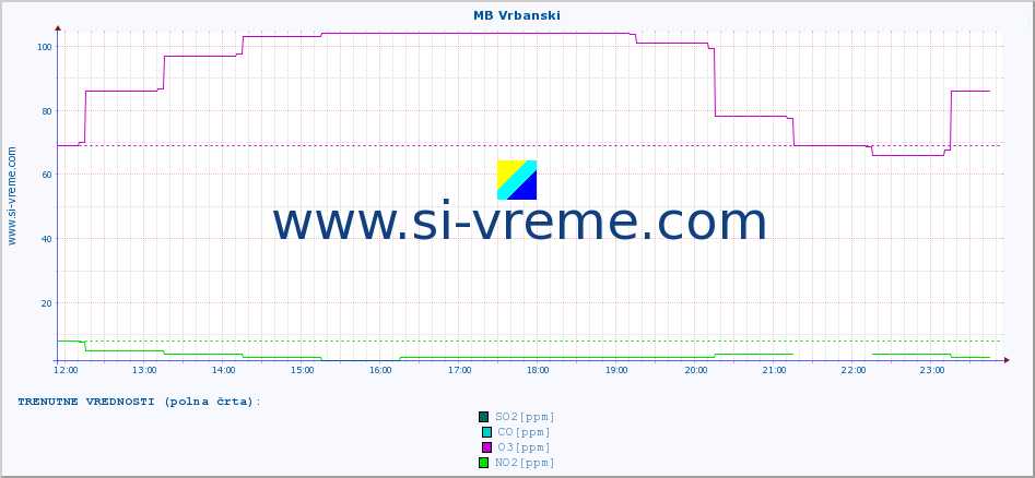 POVPREČJE :: MB Vrbanski :: SO2 | CO | O3 | NO2 :: zadnji dan / 5 minut.