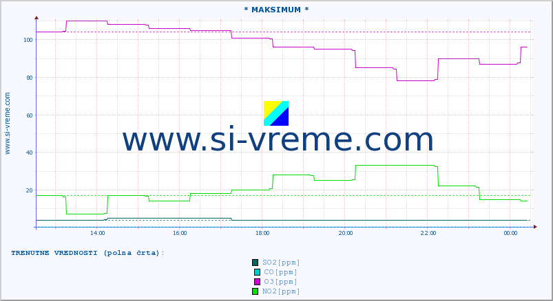 POVPREČJE :: * MAKSIMUM * :: SO2 | CO | O3 | NO2 :: zadnji dan / 5 minut.