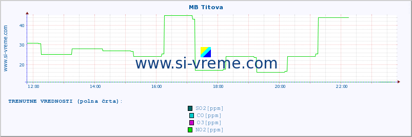 POVPREČJE :: MB Titova :: SO2 | CO | O3 | NO2 :: zadnji dan / 5 minut.