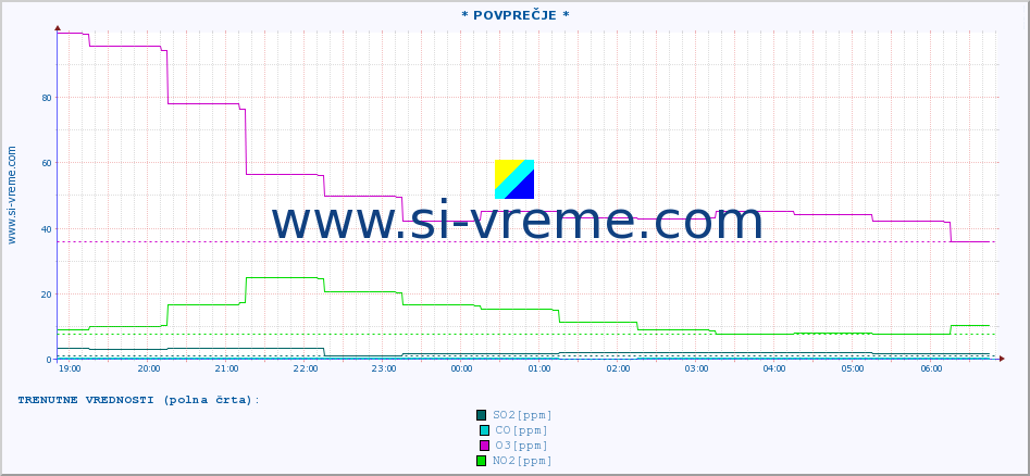 POVPREČJE :: * POVPREČJE * :: SO2 | CO | O3 | NO2 :: zadnji dan / 5 minut.