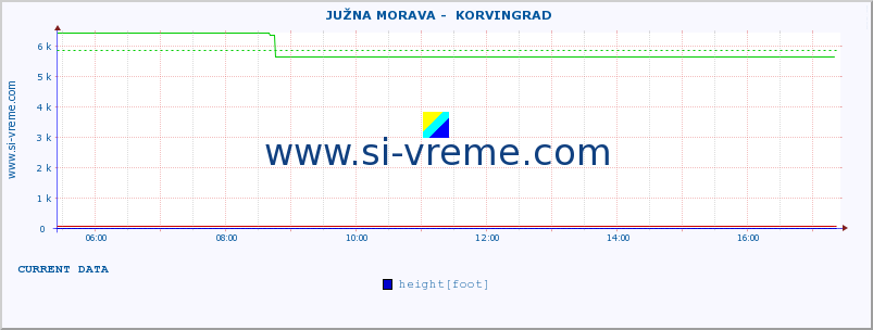  ::  JUŽNA MORAVA -  KORVINGRAD :: height |  |  :: last day / 5 minutes.