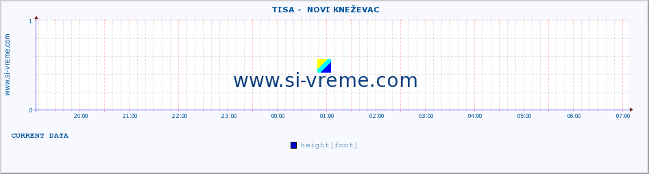  ::  TISA -  NOVI KNEŽEVAC :: height |  |  :: last day / 5 minutes.