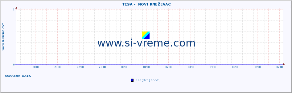  ::  TISA -  NOVI KNEŽEVAC :: height |  |  :: last day / 5 minutes.