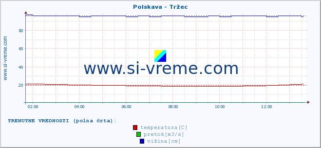 POVPREČJE :: Polskava - Tržec :: temperatura | pretok | višina :: zadnji dan / 5 minut.