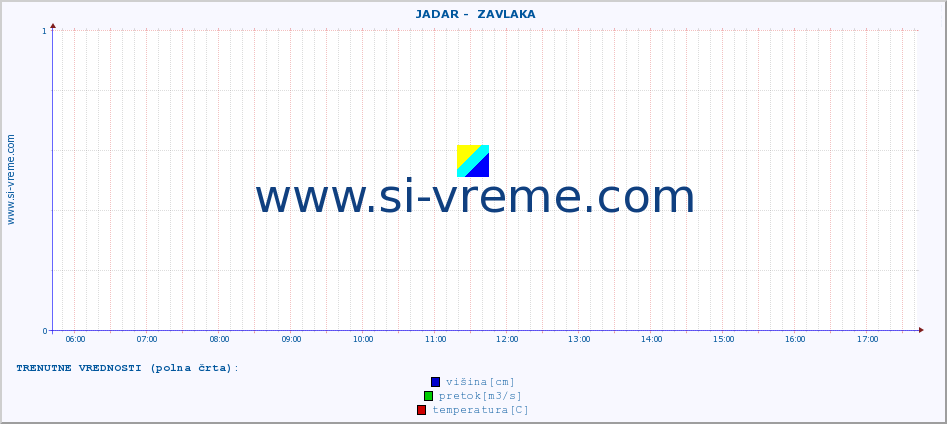 POVPREČJE ::  JADAR -  ZAVLAKA :: višina | pretok | temperatura :: zadnji dan / 5 minut.