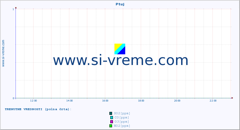 POVPREČJE :: Ptuj :: SO2 | CO | O3 | NO2 :: zadnji dan / 5 minut.