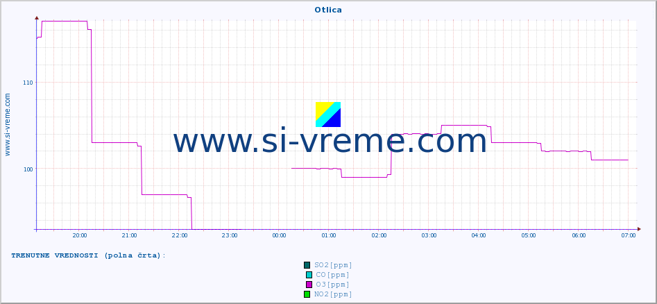 POVPREČJE :: Otlica :: SO2 | CO | O3 | NO2 :: zadnji dan / 5 minut.