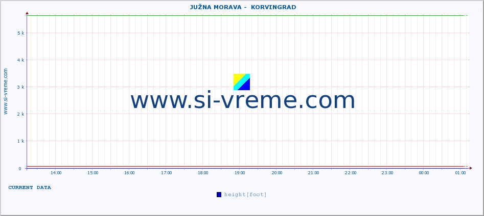  ::  JUŽNA MORAVA -  KORVINGRAD :: height |  |  :: last day / 5 minutes.