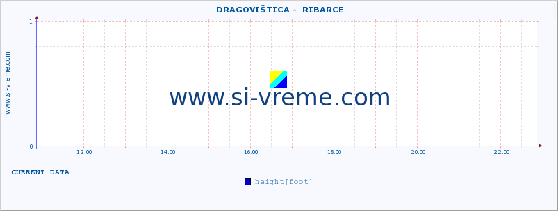  ::  DRAGOVIŠTICA -  RIBARCE :: height |  |  :: last day / 5 minutes.