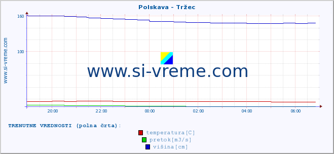 POVPREČJE :: Polskava - Tržec :: temperatura | pretok | višina :: zadnji dan / 5 minut.