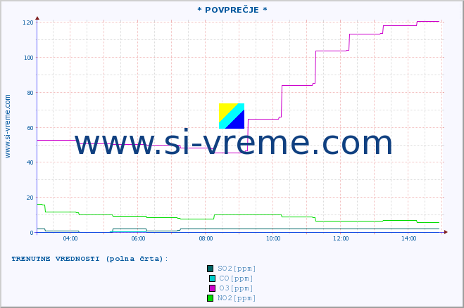 POVPREČJE :: * POVPREČJE * :: SO2 | CO | O3 | NO2 :: zadnji dan / 5 minut.