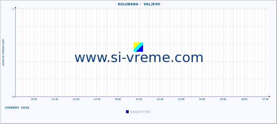  ::  KOLUBARA -  VALJEVO :: height |  |  :: last day / 5 minutes.