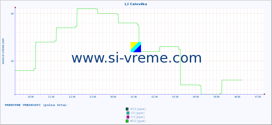 POVPREČJE :: LJ Celovška :: SO2 | CO | O3 | NO2 :: zadnji dan / 5 minut.