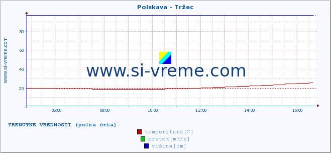 POVPREČJE :: Polskava - Tržec :: temperatura | pretok | višina :: zadnji dan / 5 minut.