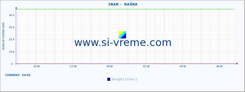  ::  IBAR -  RAŠKA :: height |  |  :: last day / 5 minutes.