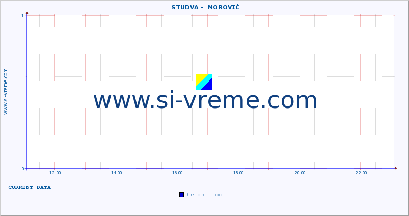  ::  STUDVA -  MOROVIĆ :: height |  |  :: last day / 5 minutes.