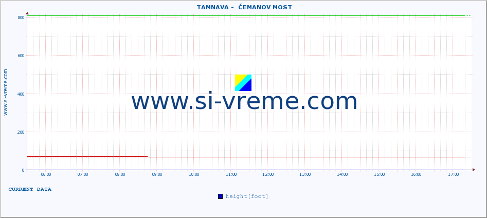  ::  TAMNAVA -  ĆEMANOV MOST :: height |  |  :: last day / 5 minutes.