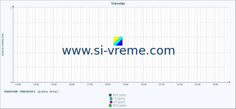 POVPREČJE :: Trbovlje :: SO2 | CO | O3 | NO2 :: zadnji dan / 5 minut.