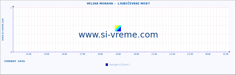  ::  VELIKA MORAVA -  LJUBIČEVSKI MOST :: height |  |  :: last day / 5 minutes.