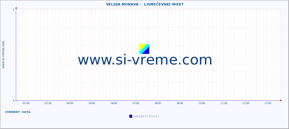  ::  VELIKA MORAVA -  LJUBIČEVSKI MOST :: height |  |  :: last day / 5 minutes.