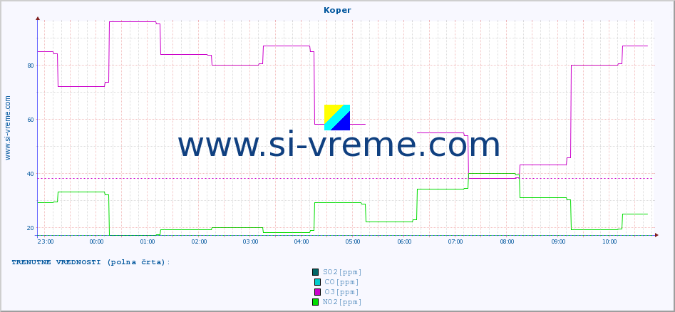 POVPREČJE :: Koper :: SO2 | CO | O3 | NO2 :: zadnji dan / 5 minut.