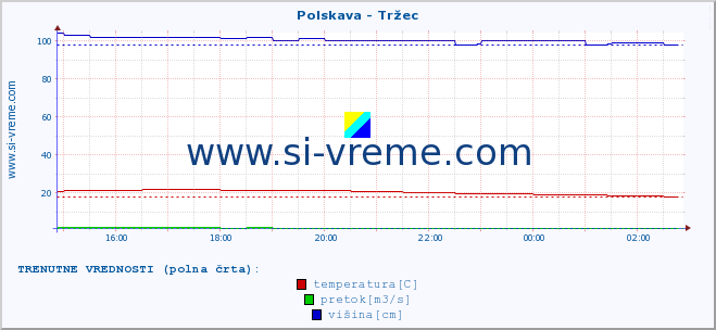 POVPREČJE :: Polskava - Tržec :: temperatura | pretok | višina :: zadnji dan / 5 minut.