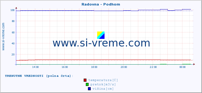 POVPREČJE :: Radovna - Podhom :: temperatura | pretok | višina :: zadnji dan / 5 minut.