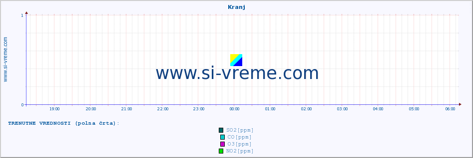 POVPREČJE :: Kranj :: SO2 | CO | O3 | NO2 :: zadnji dan / 5 minut.