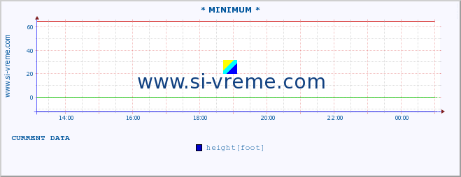  :: * MINIMUM* :: height |  |  :: last day / 5 minutes.