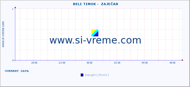  ::  BELI TIMOK -  ZAJEČAR :: height |  |  :: last day / 5 minutes.