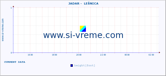  ::  JADAR -  LEŠNICA :: height |  |  :: last day / 5 minutes.
