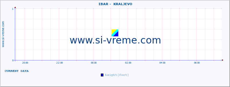  ::  IBAR -  KRALJEVO :: height |  |  :: last day / 5 minutes.