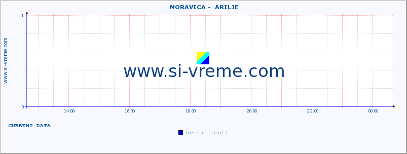  ::  MORAVICA -  ARILJE :: height |  |  :: last day / 5 minutes.