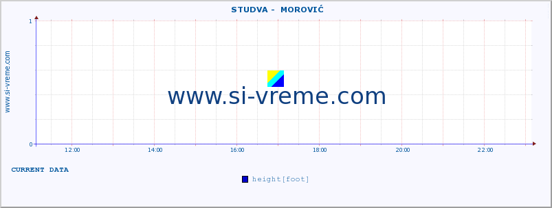  ::  STUDVA -  MOROVIĆ :: height |  |  :: last day / 5 minutes.