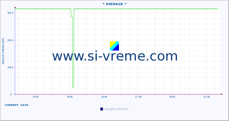  :: * AVERAGE * :: height |  |  :: last day / 5 minutes.