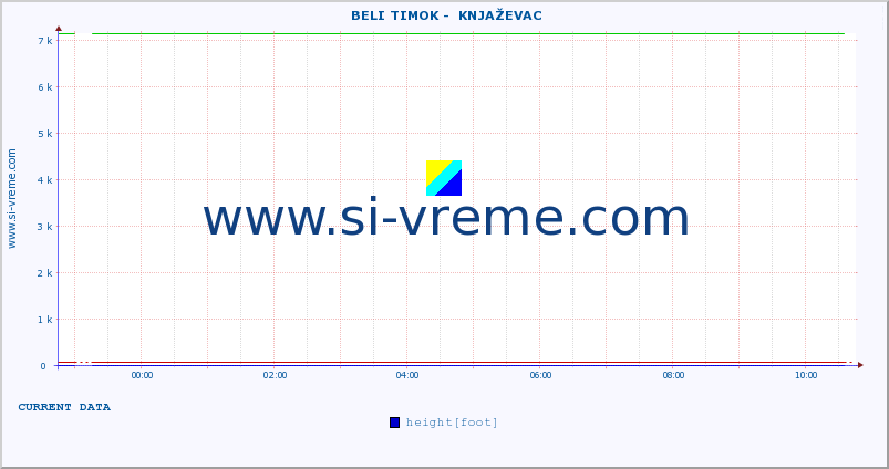  ::  BELI TIMOK -  KNJAŽEVAC :: height |  |  :: last day / 5 minutes.