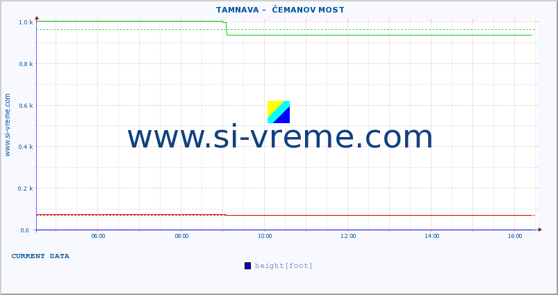  ::  TAMNAVA -  ĆEMANOV MOST :: height |  |  :: last day / 5 minutes.