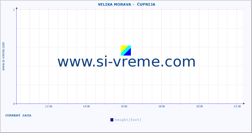  ::  VELIKA MORAVA -  ĆUPRIJA :: height |  |  :: last day / 5 minutes.