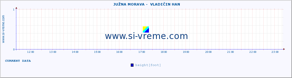  ::  JUŽNA MORAVA -  VLADIČIN HAN :: height |  |  :: last day / 5 minutes.