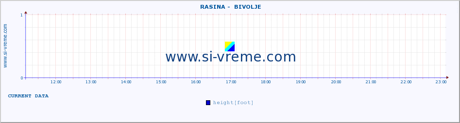  ::  RASINA -  BIVOLJE :: height |  |  :: last day / 5 minutes.