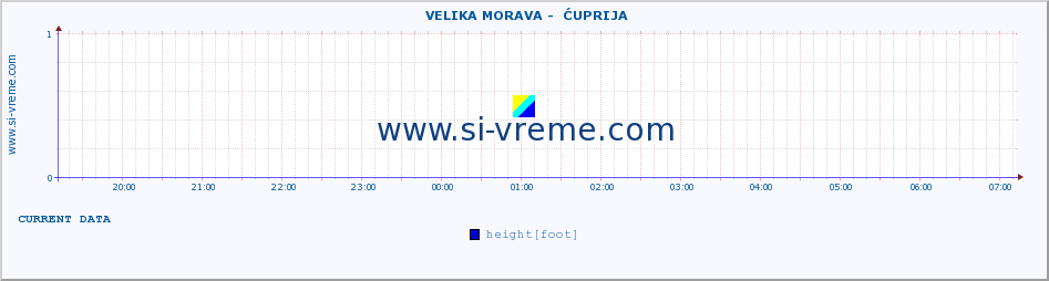  ::  VELIKA MORAVA -  ĆUPRIJA :: height |  |  :: last day / 5 minutes.