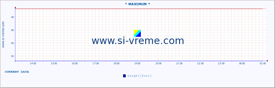  :: * MAXIMUM * :: height |  |  :: last day / 5 minutes.